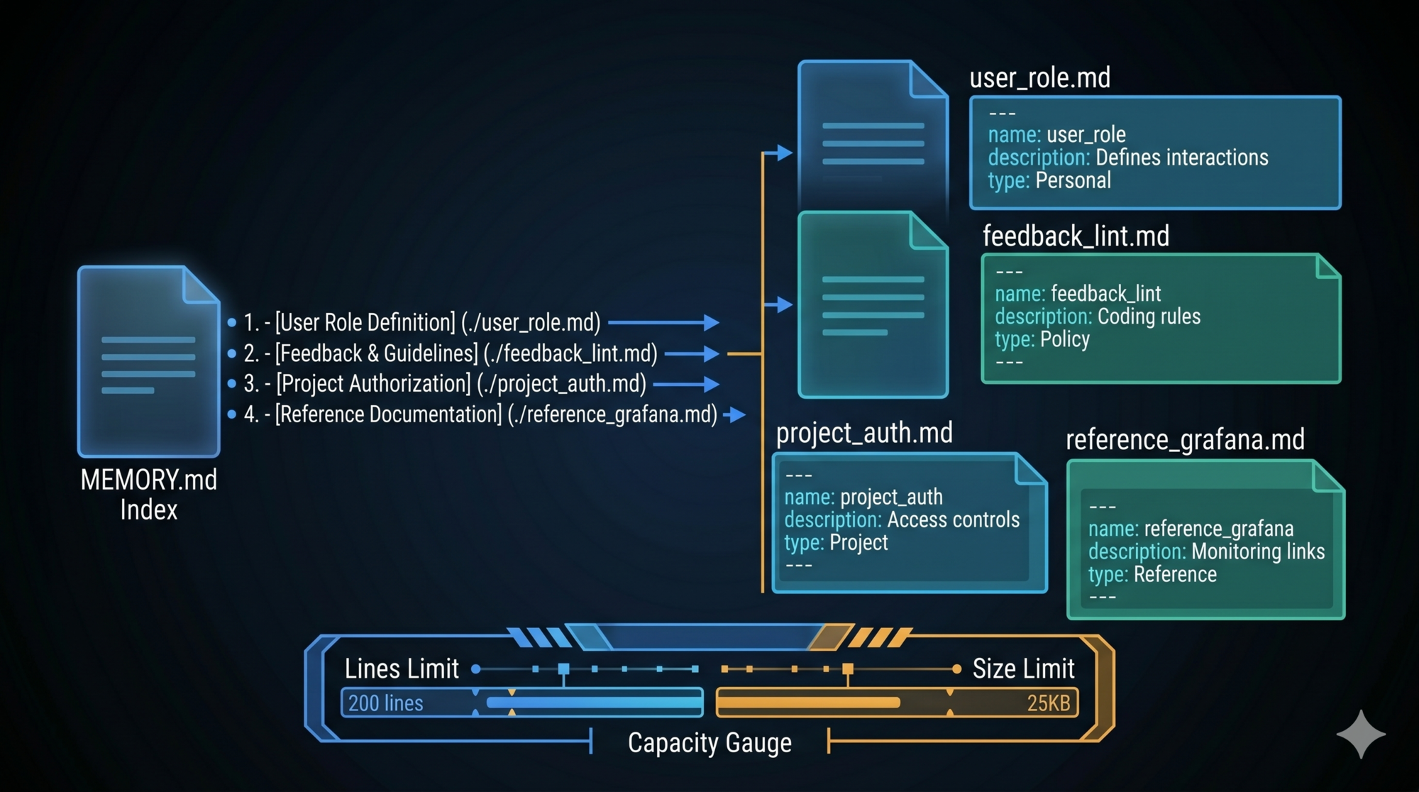 Memory Architecture